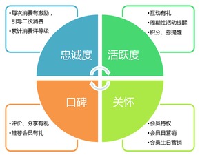 會員制營銷全周期常見問題與系統(tǒng)性對策